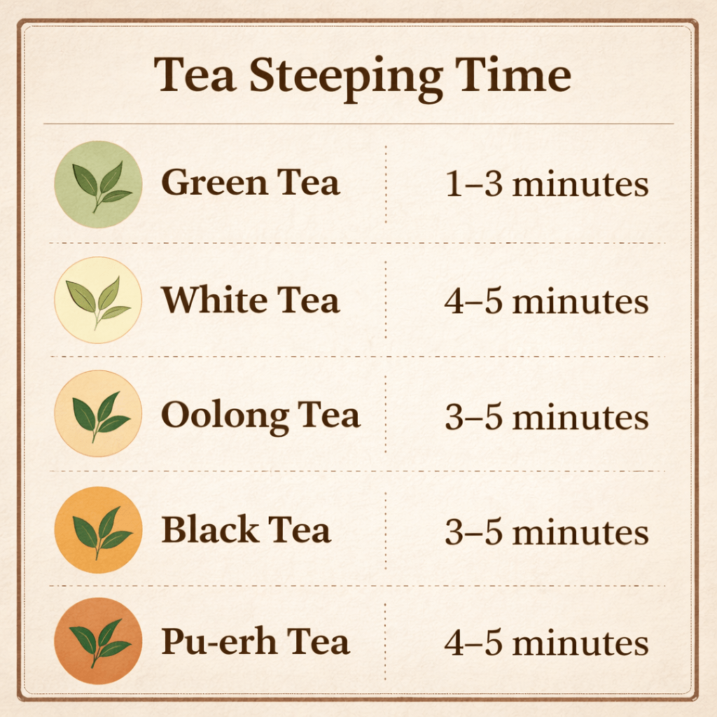 tea steeping time chart showing brewing times for different teas
